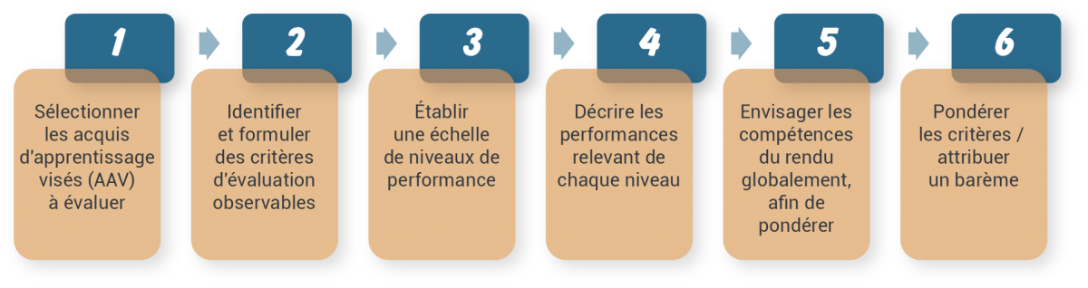 Utiliser Une Grille Critériée Fiches Pédagogiques